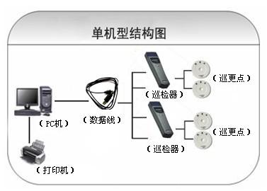 保定高新区巡更系统六号